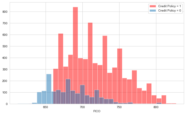 Credit policy vs fico histogram